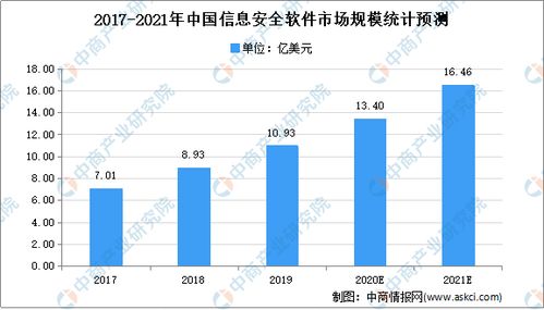 2020年中国网络信息安全行业总结及2021年发展前景预测——聚焦网络与信息安全软件开发
