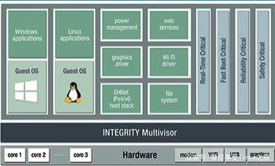 Green Hills 软件公司推出安全虚拟化及车用 Linux 研发工具，强化网络与信息安全